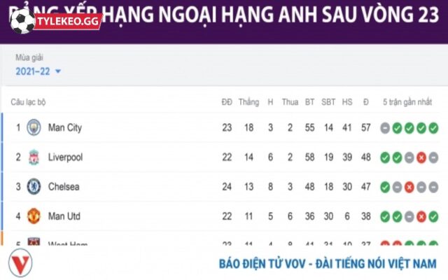 Danh sách đội bóng góp mặt ở bảng xếp hạng ngoại hạng Anh