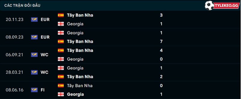 Thành tích đối đầu Tây Ban Nha vs Georgia