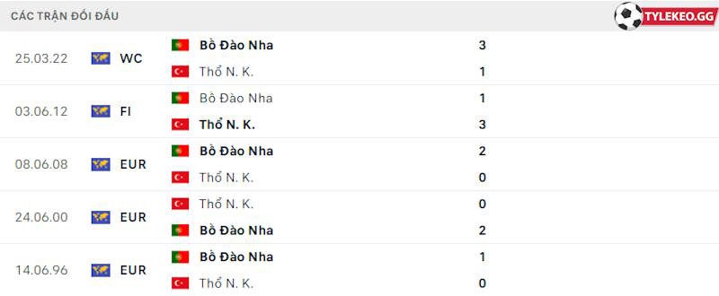 Thành tích đối đầu Thổ Nhĩ Kỳ vs Bồ Đào Nha